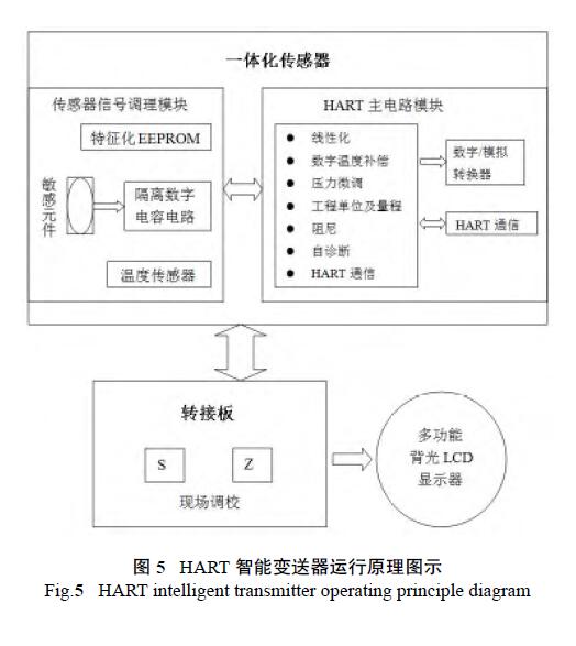 HART调试差压香蕉视频下载污版
